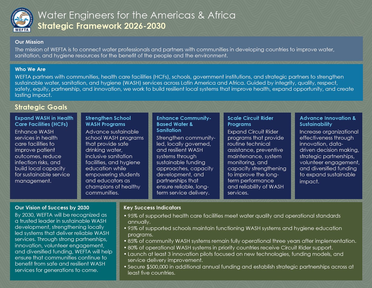 Water Engineers for the Americas & Africa (WEFTA) is a unique non-profit water, sanitation, & hygiene (WASH)